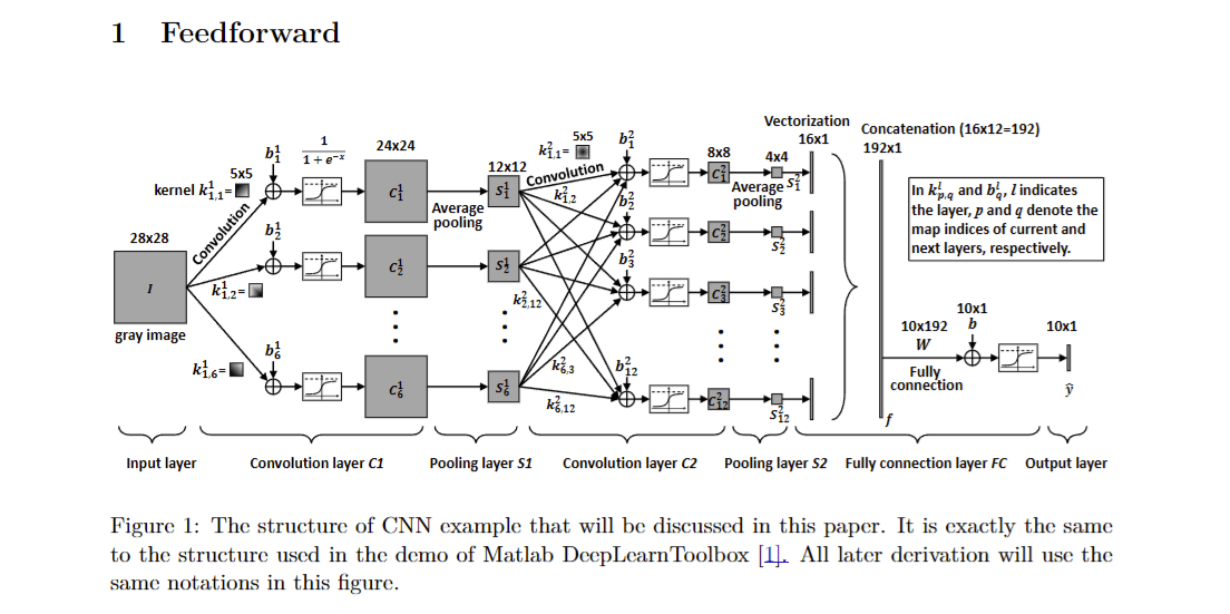 Convolutional neural network from scratch