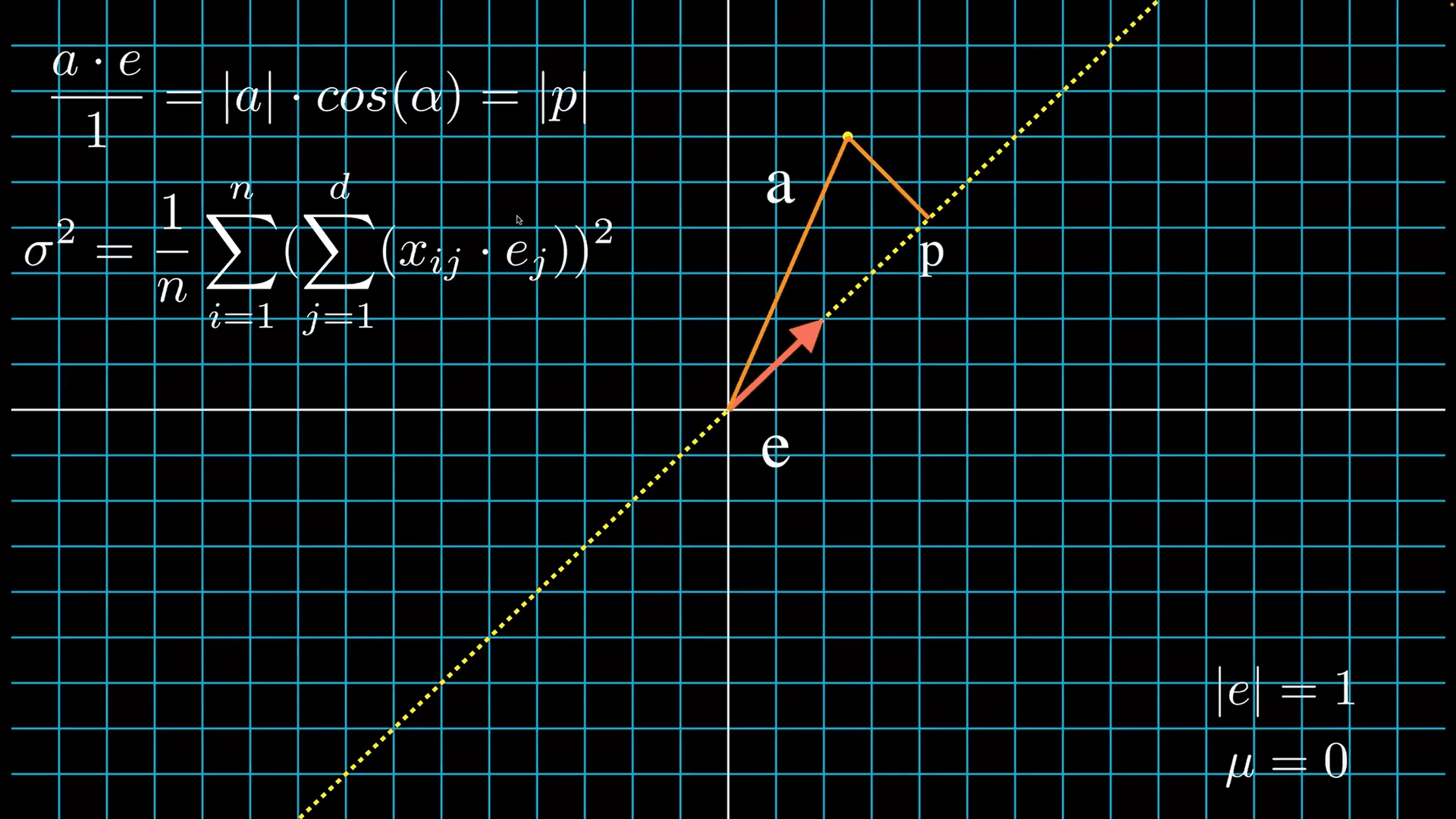 Principal Component Analysis Deep Dive